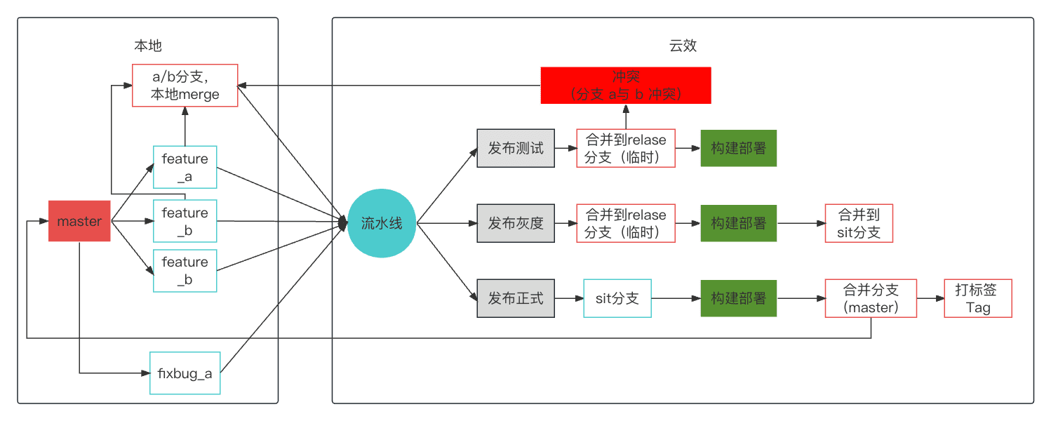分支管理