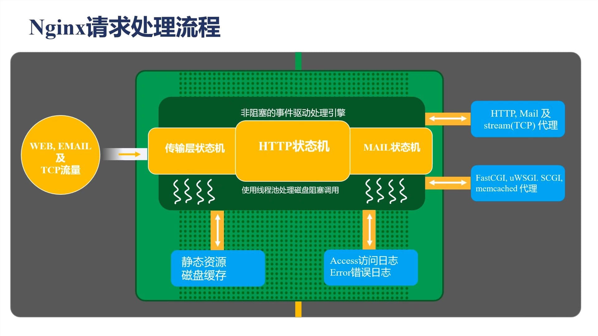 Nginx的请求处理流程