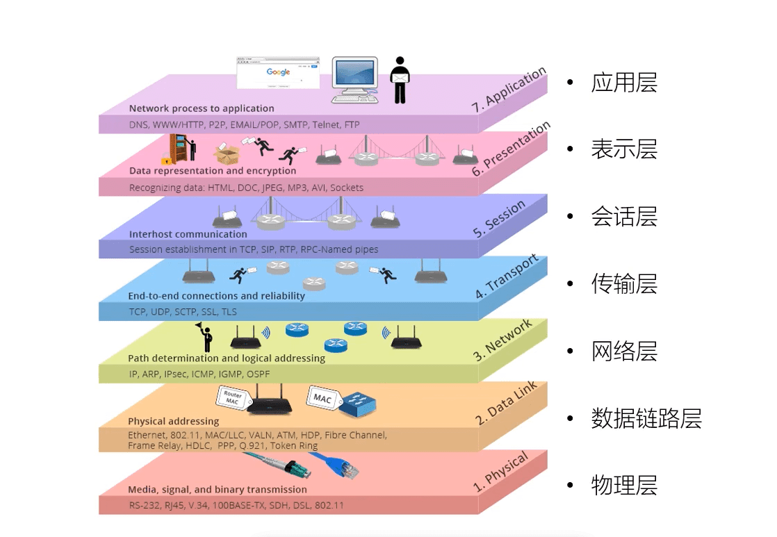OSI模型