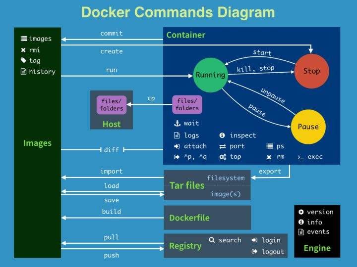 docker