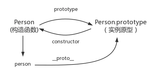 prototype